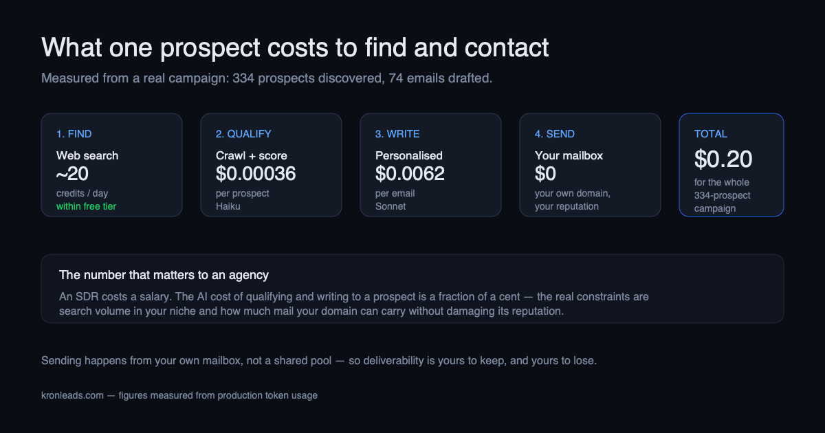 Cost breakdown of finding, qualifying and contacting one prospect